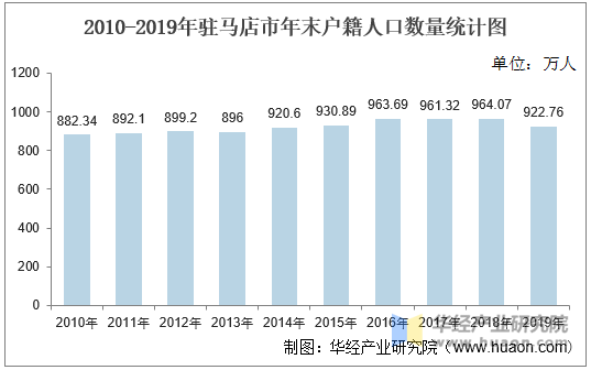 2010-2019年驻马店市年末户籍人口数量统计图