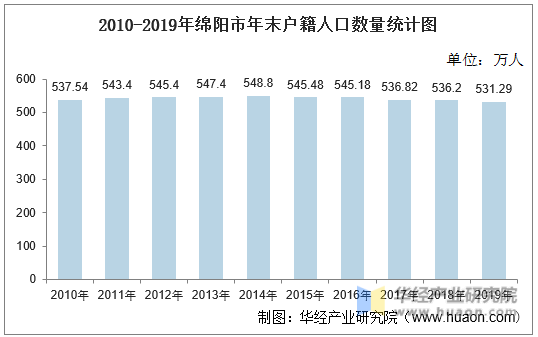 2010-2019年绵阳市年末户籍人口数量统计图