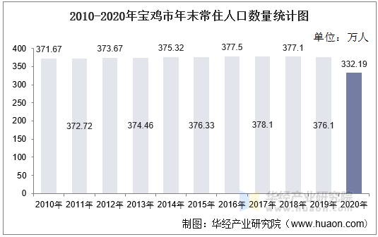 20102020年宝鸡市人口数量人口年龄构成及城乡人口结构统计分析