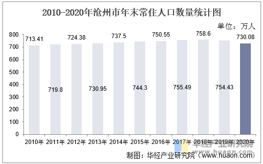 2010-2020年沧州市年末常住人口数量统计图