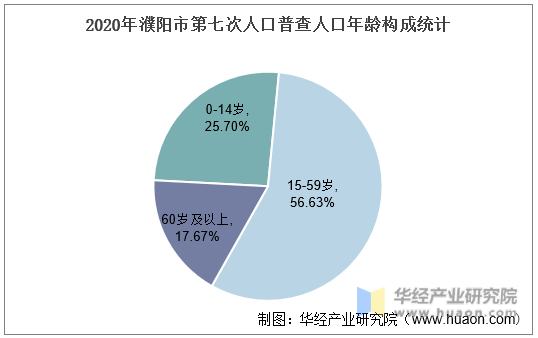 2020年濮阳市第七次人口普查人口年龄构成统计