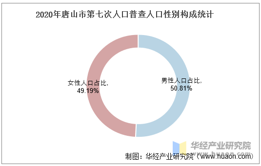 2020年唐山市第七次人口普查人口性别构成统计