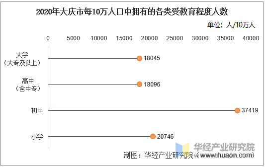 2020年大庆市每10万人口中拥有的各类受教育程度人数