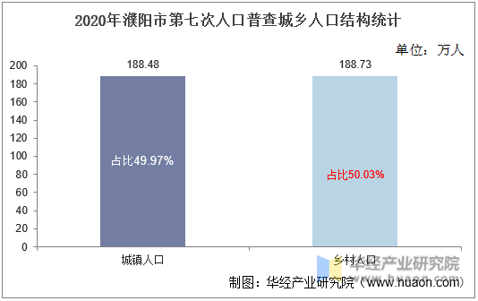 2020年濮阳市第七次人口普查城乡人口结构统计