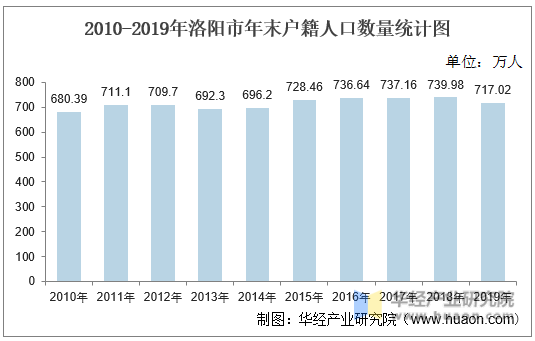 2010-2019年洛阳市年末户籍人口数量统计图