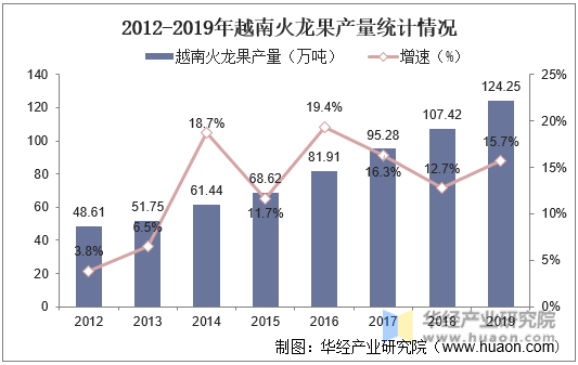 2012-2019年越南火龙果产量统计情况