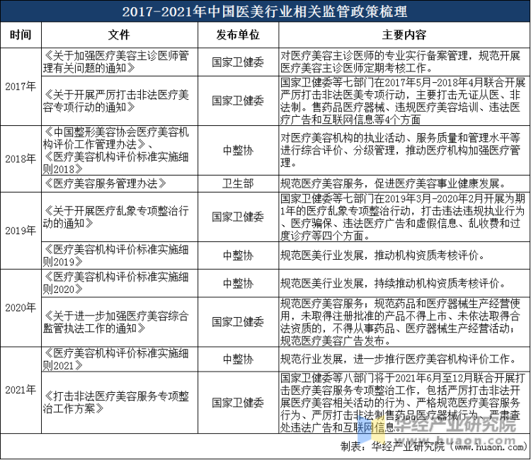 2017-2021年中国医美行业相关监管政策梳理