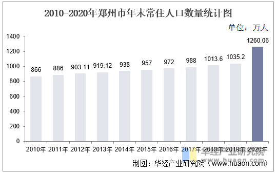 2010-2020年郑州市年末常住人口数量统计图