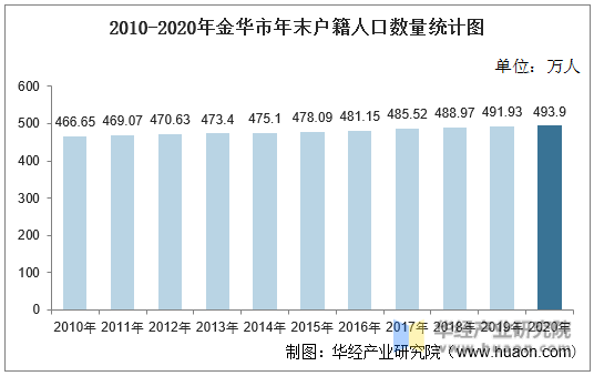 2010-2020年金华市年末户籍人口数量统计图