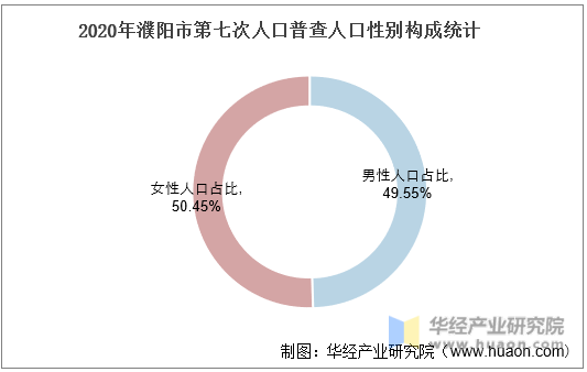 2020年濮阳市第七次人口普查人口性别构成统计