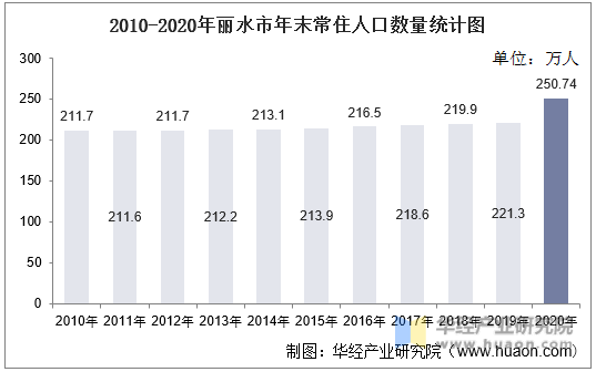 2010-2020年丽水市年末常住人口数量统计图
