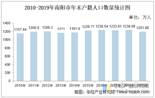 2010-2019年南阳市年末户籍人口数量统计图