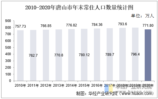 2010-2020年唐山市年末常住人口数量统计图