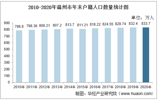2010-2020年温州市年末户籍人口数量统计图
