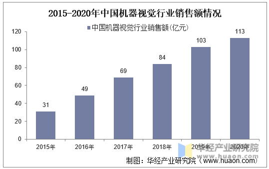 2015-2020年中国机器视觉行业销售额情况