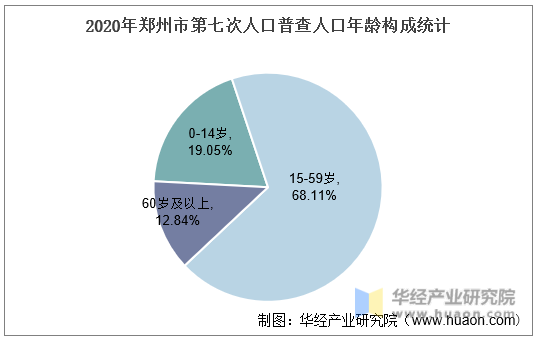2020年郑州市第七次人口普查人口年龄构成统计