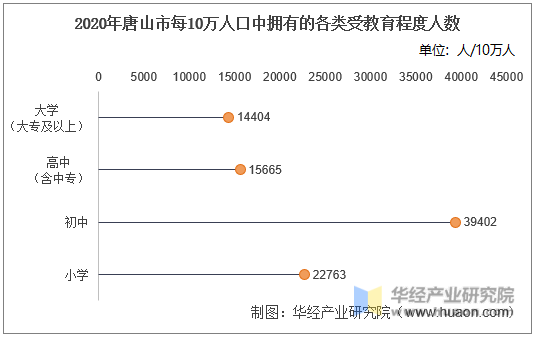 2020年唐山市每10万人口中拥有的各类受教育程度人数