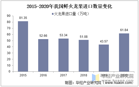 2015-2020年我国鲜火龙果进口数量变化