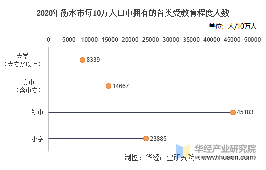 2020年衡水市每10万人口中拥有的各类受教育程度人数