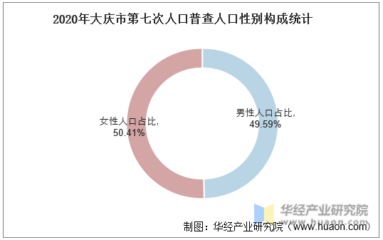 2020年大庆市第七次人口普查人口性别构成统计