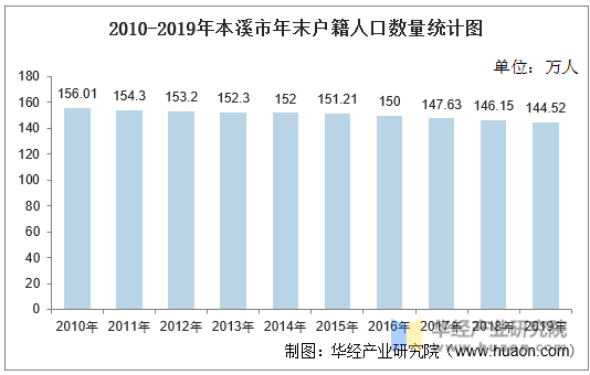 2010-2019年本溪市年末户籍人口数量统计图