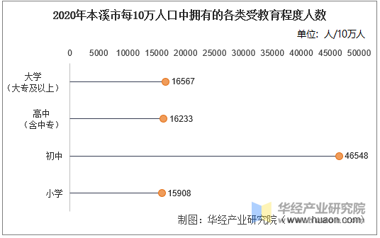 2020年本溪市每10万人口中拥有的各类受教育程度人数