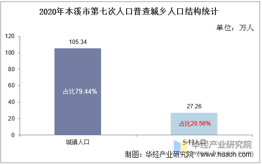 2020年本溪市第七次人口普查城乡人口结构统计