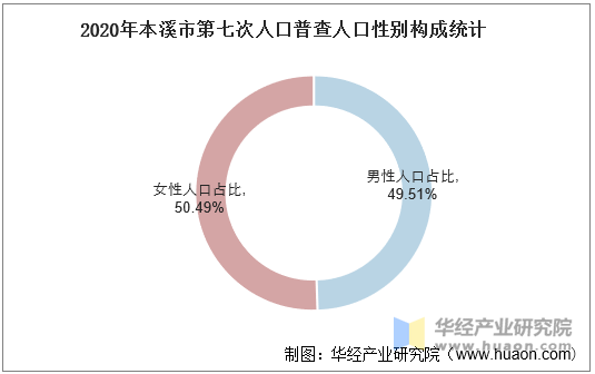 2020年本溪市第七次人口普查人口性别构成统计