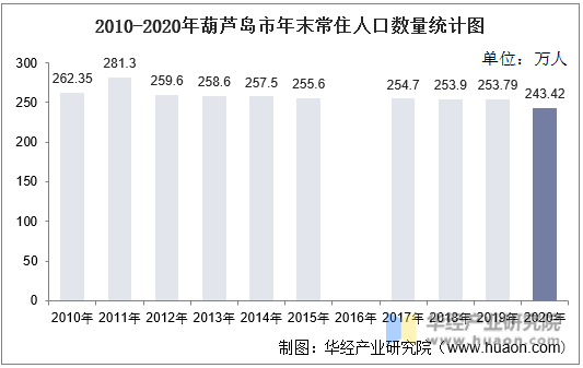 2010-2020年葫芦岛市年末常住人口数量统计图