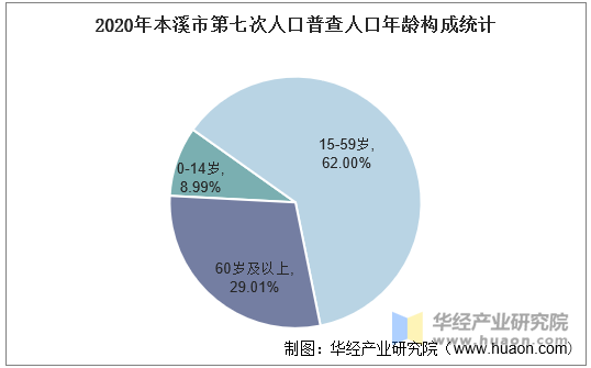 2020年本溪市第七次人口普查人口年龄构成统计