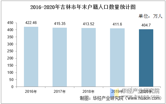 2016-2020年吉林市年末户籍人口数量统计图