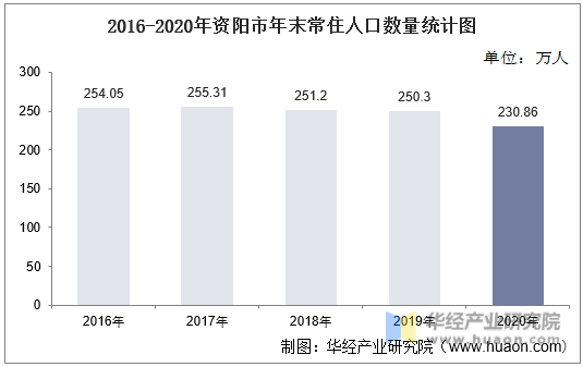 2016-2020年资阳市年末常住人口数量统计图