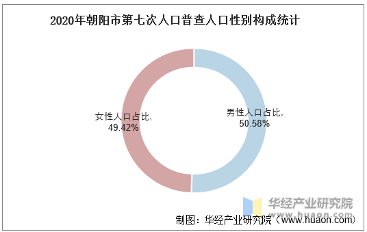 2020年朝阳市第七次人口普查人口性别构成统计