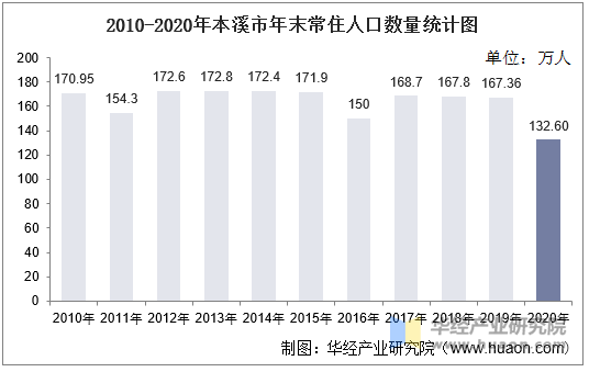 2010-2020年本溪市年末常住人口数量统计图