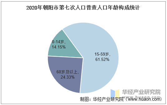 2020年朝阳市第七次人口普查人口年龄构成统计