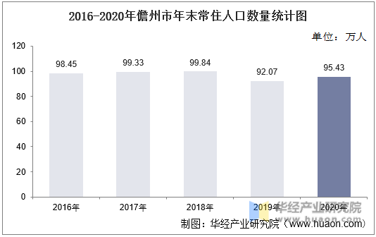 2016-2020年儋州市年末常住人口数量统计图