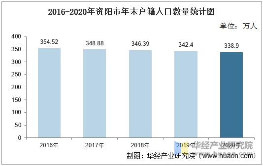 2016-2020年资阳市年末户籍人口数量统计图