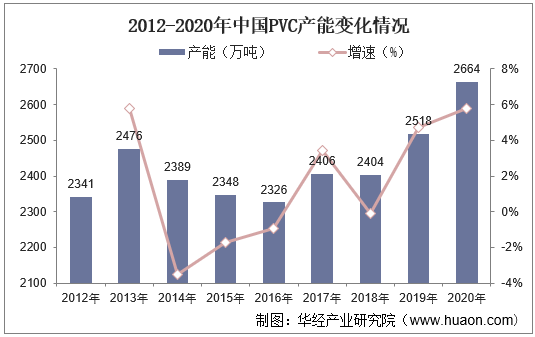 2012-2020年中国PVC产能变化情况