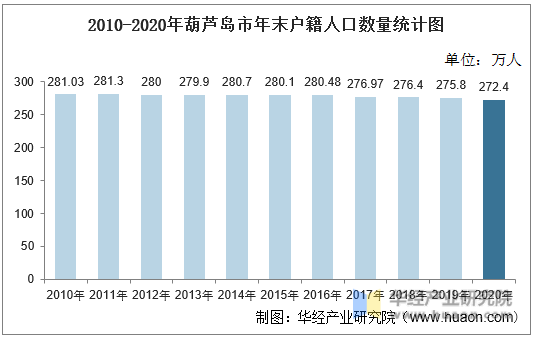 2010-2020年葫芦岛市年末户籍人口数量统计图