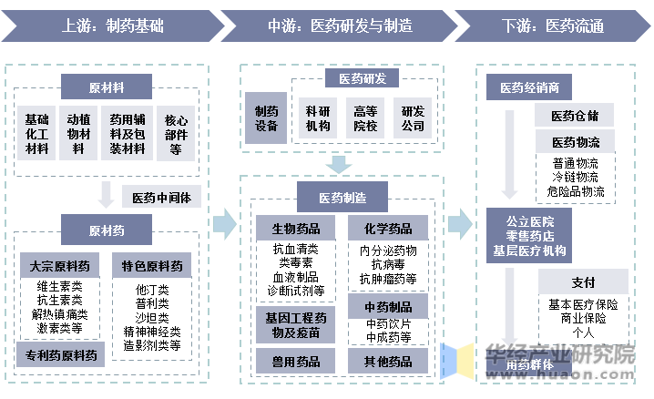 中国医疗制造行业的产业链