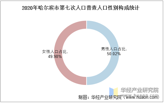 2020年哈尔滨市第七次人口普查人口性别构成统计