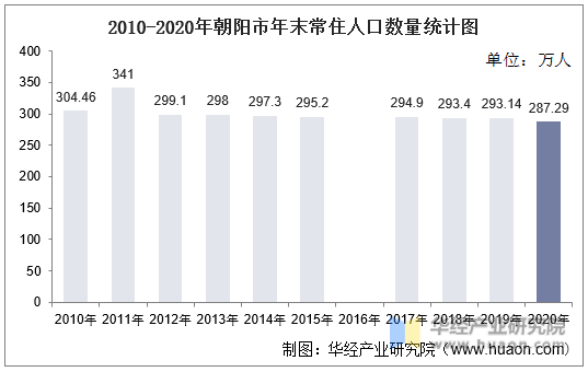 2010-2020年朝阳市年末常住人口数量统计图