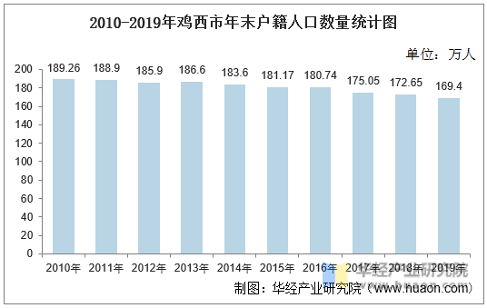 2010-2019年鸡西市年末户籍人口数量统计图