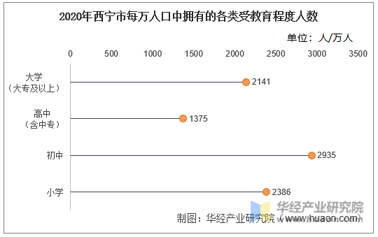 2020年西宁市每万人口中拥有的各类受教育程度人数