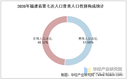 2020年福建省第七次人口普查人口性别构成统计