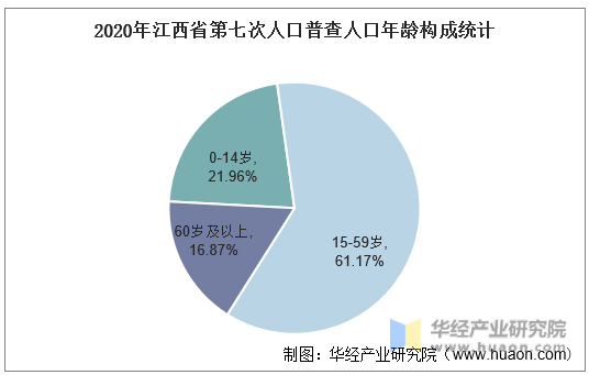 2020年江西省第七次人口普查人口年龄构成统计
