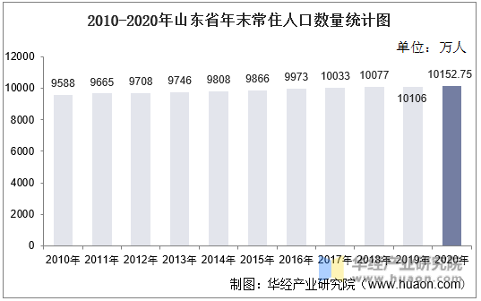 2010-2020年山东省年末常住人口数量统计图