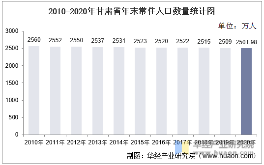 2010-2020年甘肃省年末常住人口数量统计图