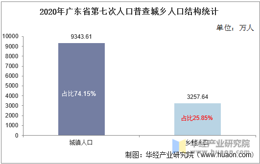 2020年广东省第七次人口普查城乡人口结构统计
