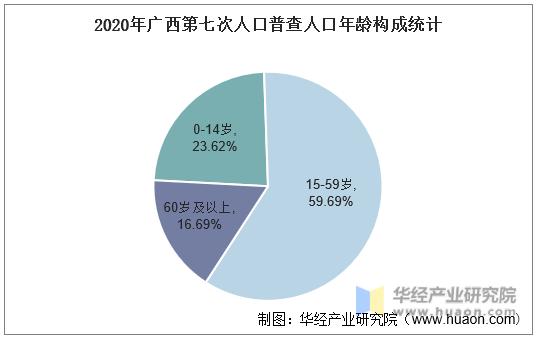 2020年广西第七次人口普查人口年龄构成统计